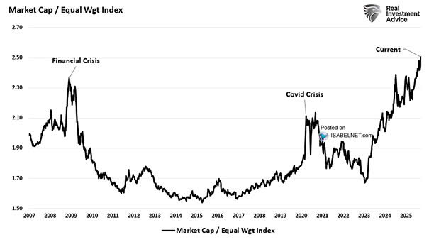 S&P 500 Market Cap Index / S&P 500 Equal Weight Index
