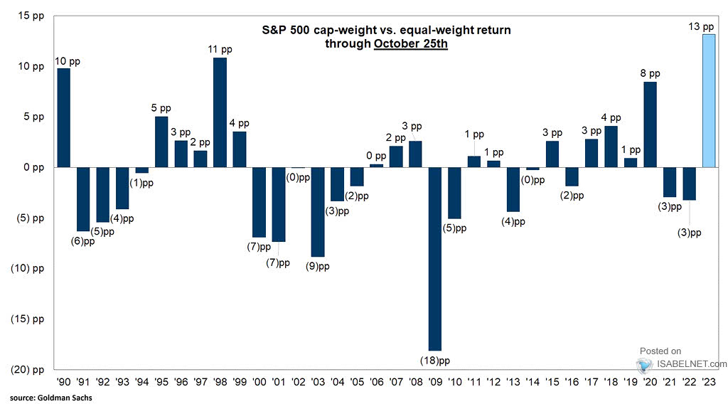 S&P 500 Cap-Weight vs. Equal-Weight Return