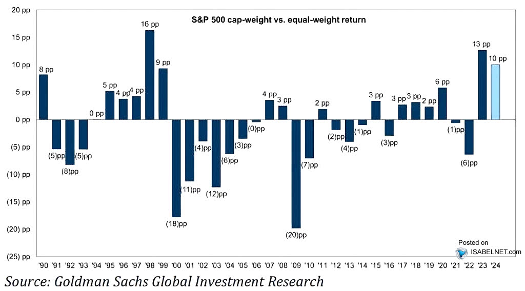 S&P 500 Cap-Weight vs. Equal-Weight Return