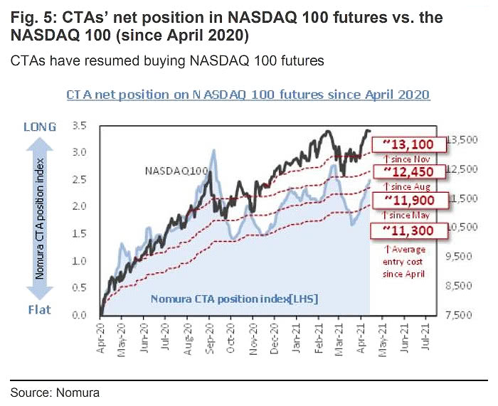 CTAs' Net Position in Nasdaq 100 Futures vs. the Nasdaq 100