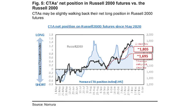 CTAs' Net Position in Russell 2000 Futures vs. Russell 2000