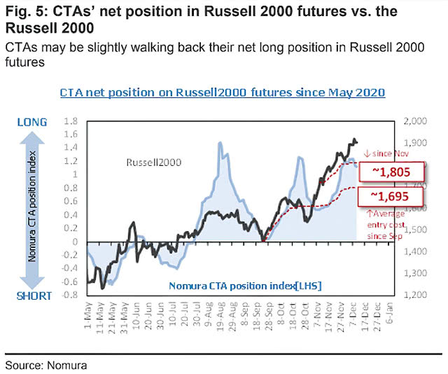 CTAs' Net Position in Russell 2000 Futures vs. Russell 2000