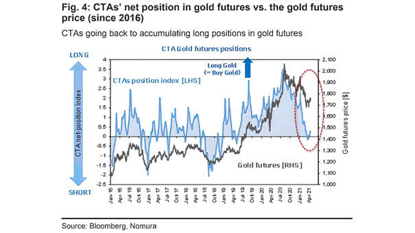 CTAs' Net Positions in Gold Futures vs. the Gold Futures Price