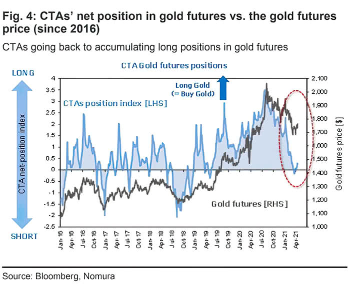 CTAs' Net Positions in Gold Futures vs. the Gold Futures Price