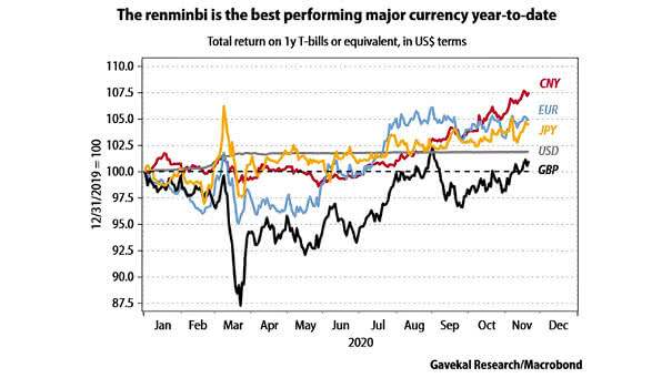 China - Renminbi vs. Major Currencies