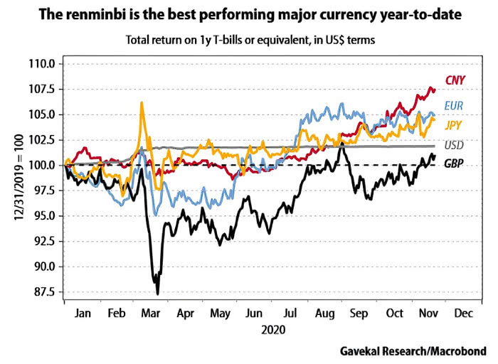 China - Renminbi vs. Major Currencies