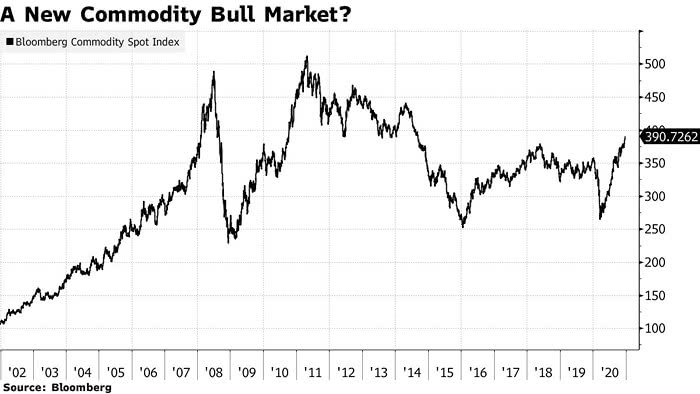 Commodity Spot Index