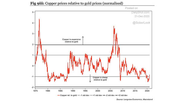 Copper Prices Relative to Gold Prices