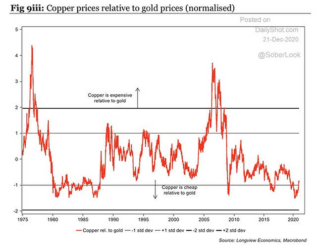 Copper Prices Relative to Gold Prices