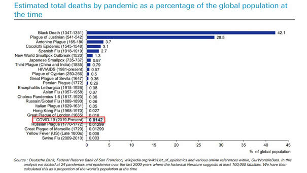 Coronavirus - Estimated Total Deaths by Pandemic as a Percentage of the Global Population at the Time