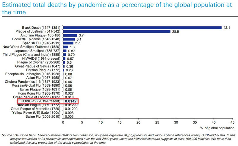 Coronavirus - Estimated Total Deaths by Pandemic as a Percentage of the Global Population at the Time