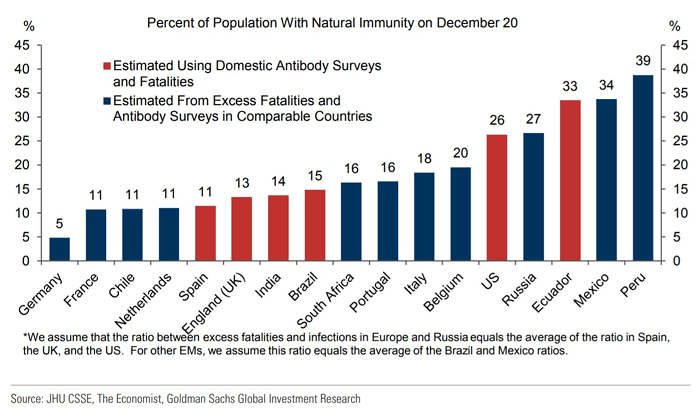 Coronavirus - Percent of Population With Natural Immunity on December 20