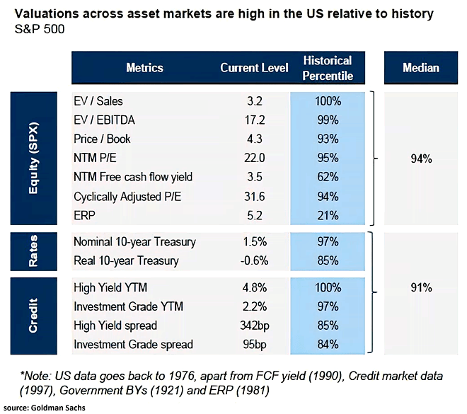 Cross-Asset Valuation for the U.S.