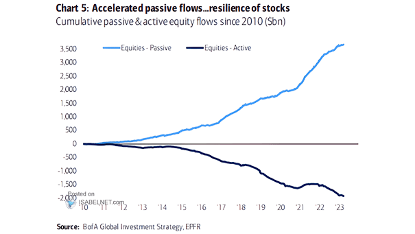 Cumulative Passive and Active Equity Flows