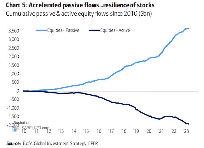 Cumulative Flows - U.S. Equities (Active vs. Passive)
