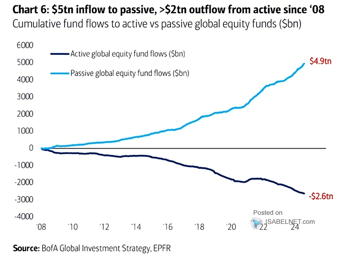 Cumulative Passive and Active Equity Flows