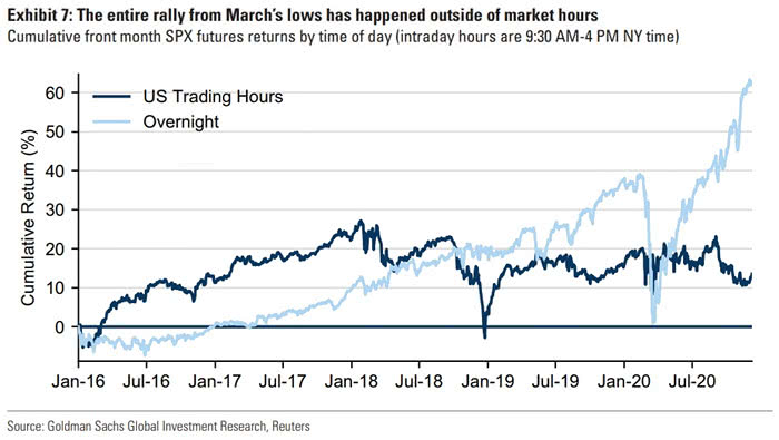 Cumulative Front Month S&P 500 Futures Returns by Time of Day