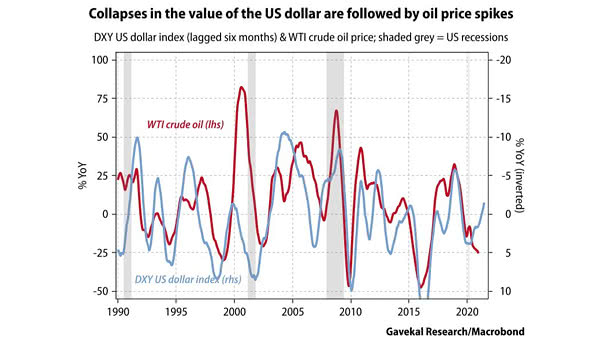DXY U.S. Dollar Index and WTI Crude Oil Price (Leading Indicator)