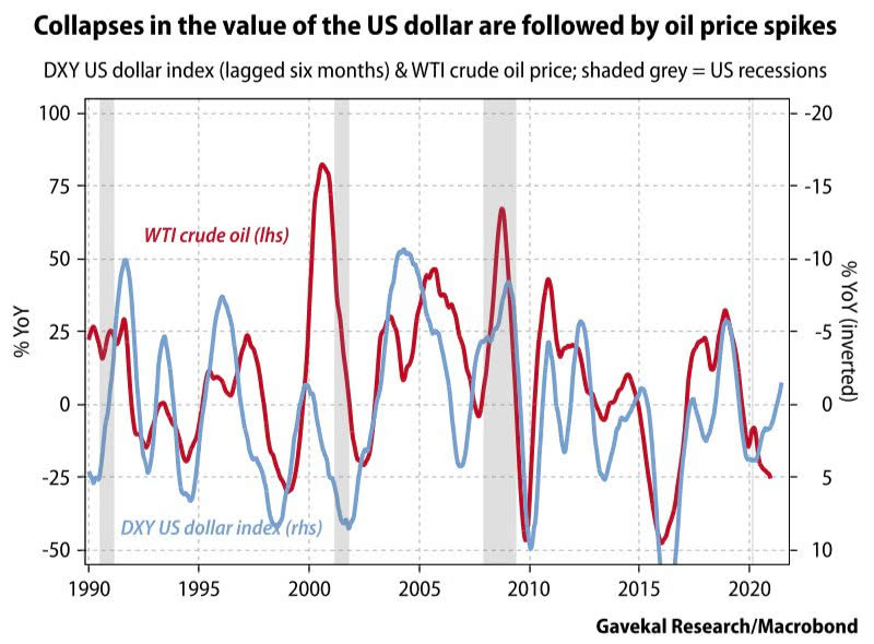 DXY U.S. Dollar Index and WTI Crude Oil Price (Leading Indicator)