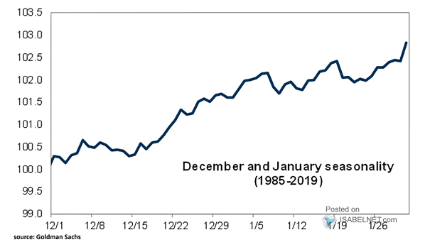 December and January Seasonality