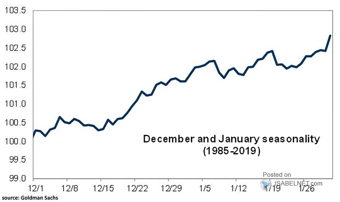 December and January Seasonality