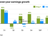 Earnings Growth - Mag 7 and S&P 500 ex-Mag 7