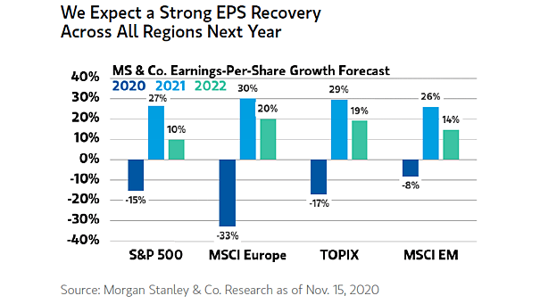 EPS - Earnings-Per-Share Growth Forecast
