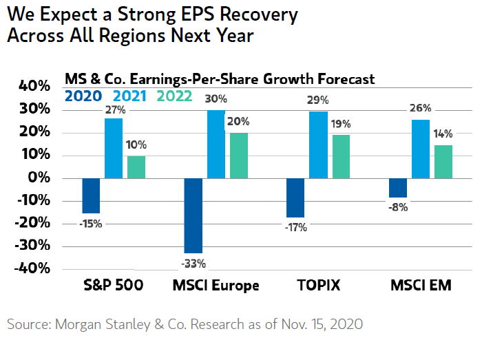 EPS - Earnings-Per-Share Growth Forecast