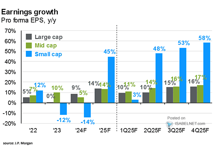 Earnings Growth - U.S. Large Caps, Mid Caps and Small Caps