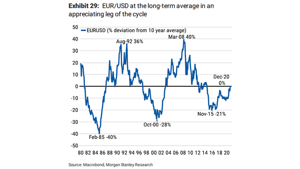 EUR/USD and Long-Term Average