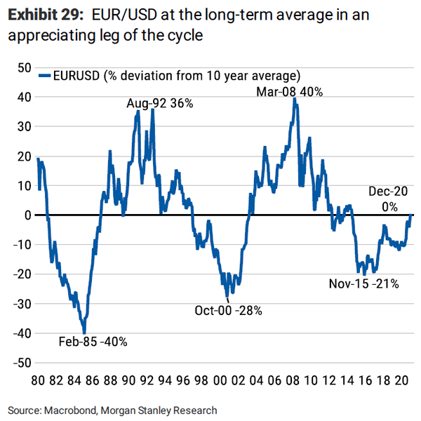EUR/USD and Long-Term Average