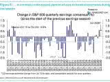 Change in S&P 500 Quarterly Earnings Consensus