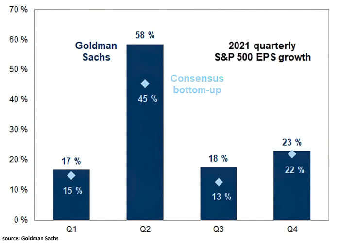 Earnings - 2021 Quarterly S&P 500 EPS Growth