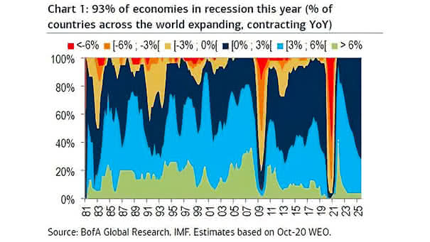 Economies in Recession