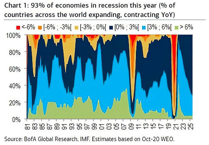 Economies in Recession