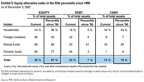 Equity Allocation