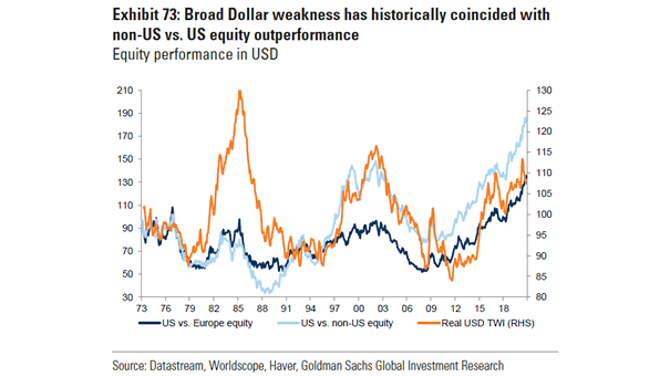 Equity Performance and Real Trade Weighted US Dollar Index