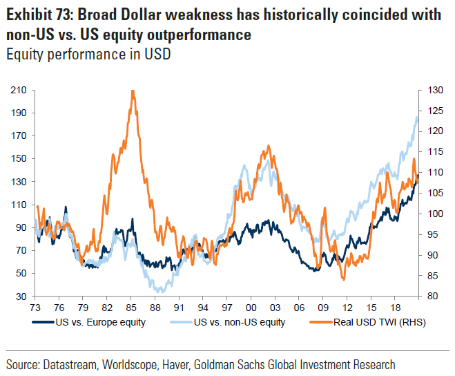 Equity Performance and Real Trade Weighted US Dollar Index