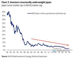 Equity – MSCI Japan Market Cap Relative to World Market Cap – ISABELNET