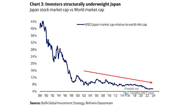 Equity - MSCI Japan Market Cap Relative to World Market Cap
