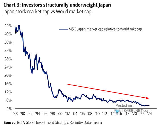 Equity - MSCI Japan Market Cap Relative to World Market Cap