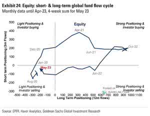 Equity – Short- & Long-Term Global Fund Flow Cycle – ISABELNET