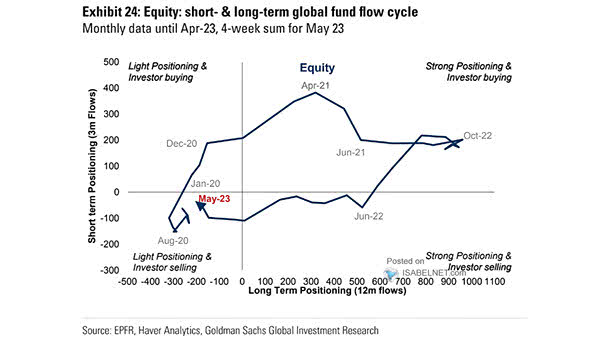 Equity - Short- & Long-Term Global Fund Flow Cycle