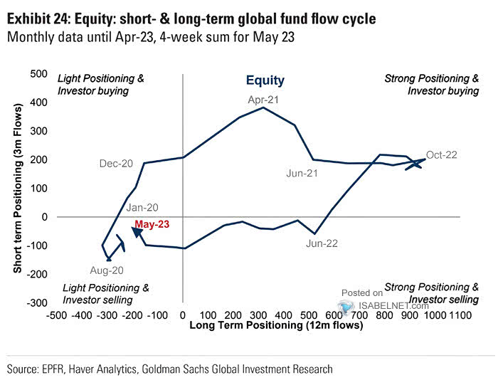 Equity - Short- & Long-Term Global Fund Flow Cycle