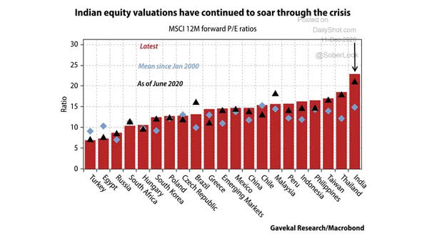 Equity Valuations - MSCI 12-Month Forward PE Ratios