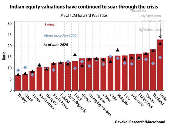Equity Valuations - MSCI 12-Month Forward PE Ratios