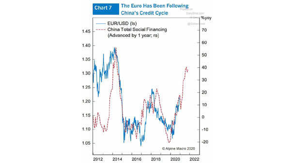 Euro to U.S. Dollar (EUR/USD) and China's Credit Cycle (Leading Indicator)