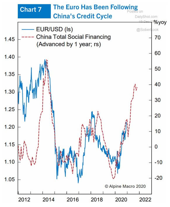 Euro to U.S. Dollar (EUR/USD) and China's Credit Cycle (Leading Indicator)