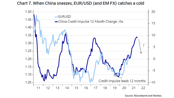 Euro to U.S. Dollar (EUR-USD) and China's Credit Impulse (Leading Indicator)