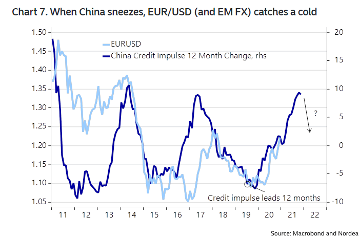 Euro to U.S. Dollar (EUR-USD) and China's Credit Impulse (Leading Indicator)